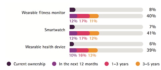 Accenture Survey Chart