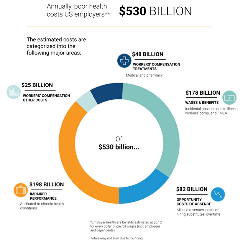 Annual estimated costs of poor health to US employers