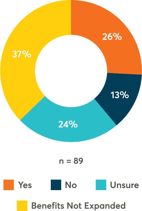 Pie chart - organizations' response to pandemic caregiving benefits. 26% rollback, 13% no rollback.