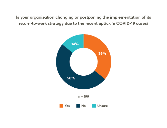 Pulse Check: How Are Organizations Responding To The Recent Uptick In COVID-19 Cases?