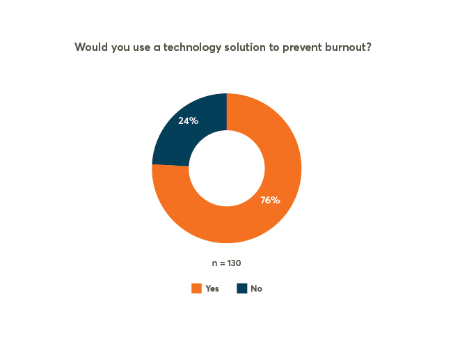 Pulse Check: Should Technology Be Used To Prevent Burnout?