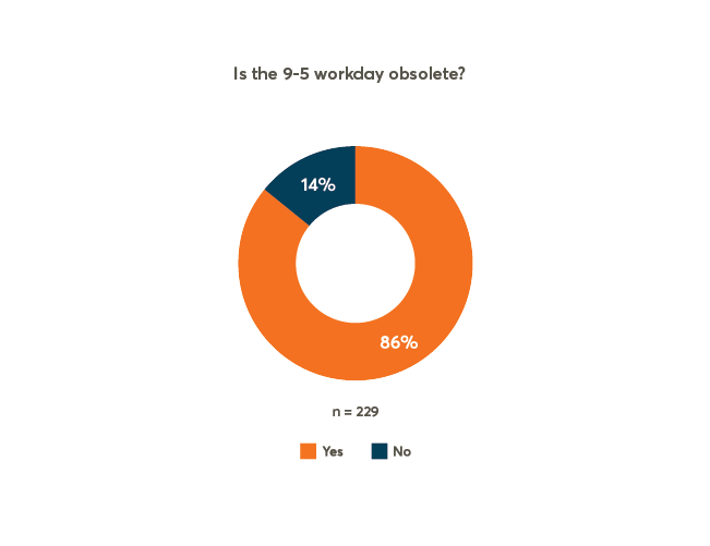 Pulse Check: Is The 9-5 Workday Obsolete?