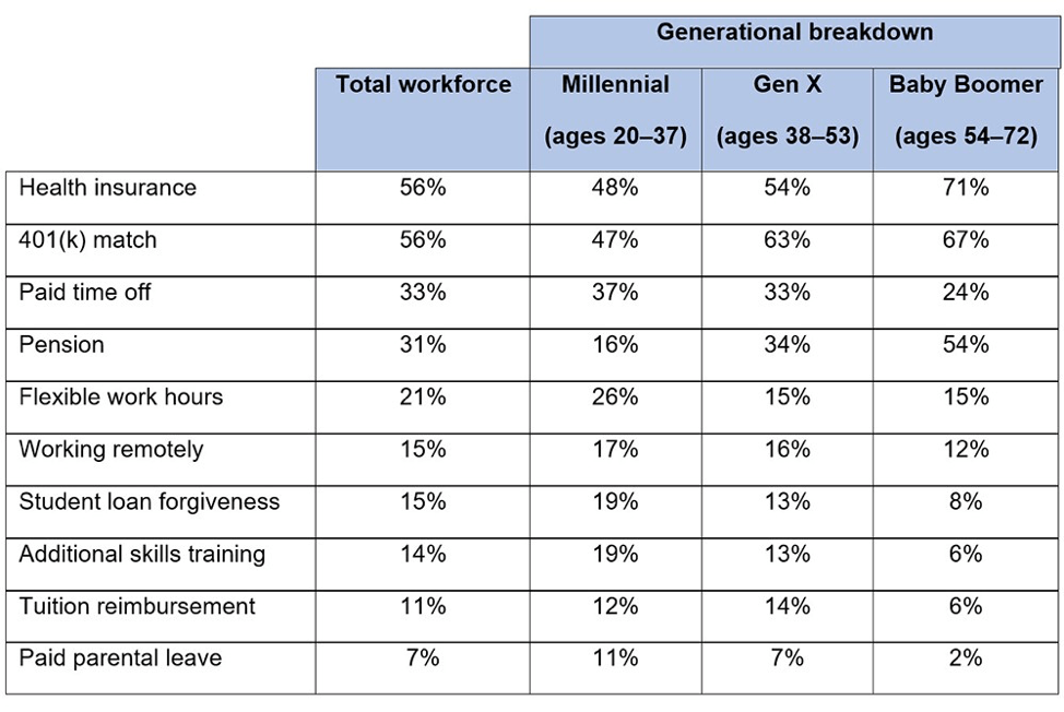 Benefits Employees Find Most Financially Beneficial