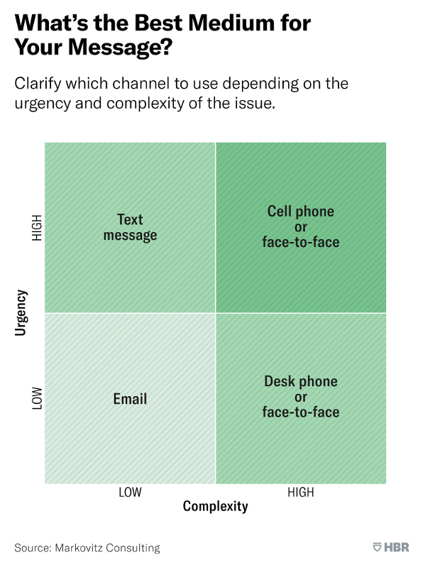 Best Medium For Message Quadrants