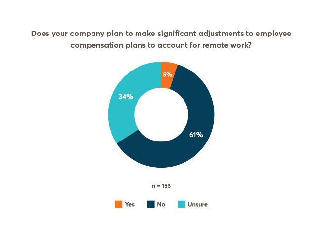 Pulse Check: Remote Work’s Impact On Employee Compensation