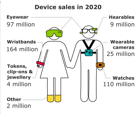 2020 Wearable Forecast: 164M Wristbands, 110M Smartwatches