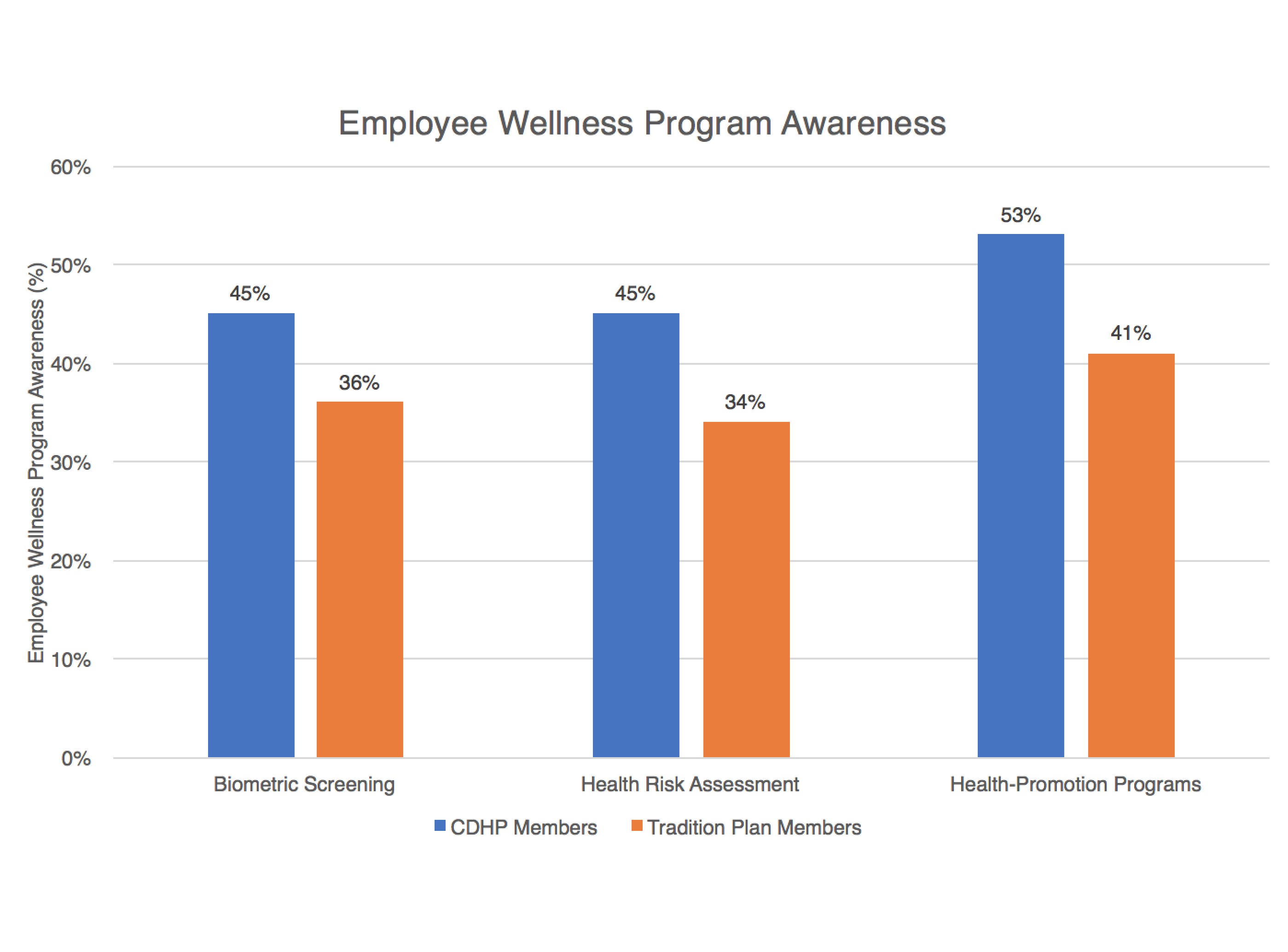 CDHP Members More Interested In Wellness Programs