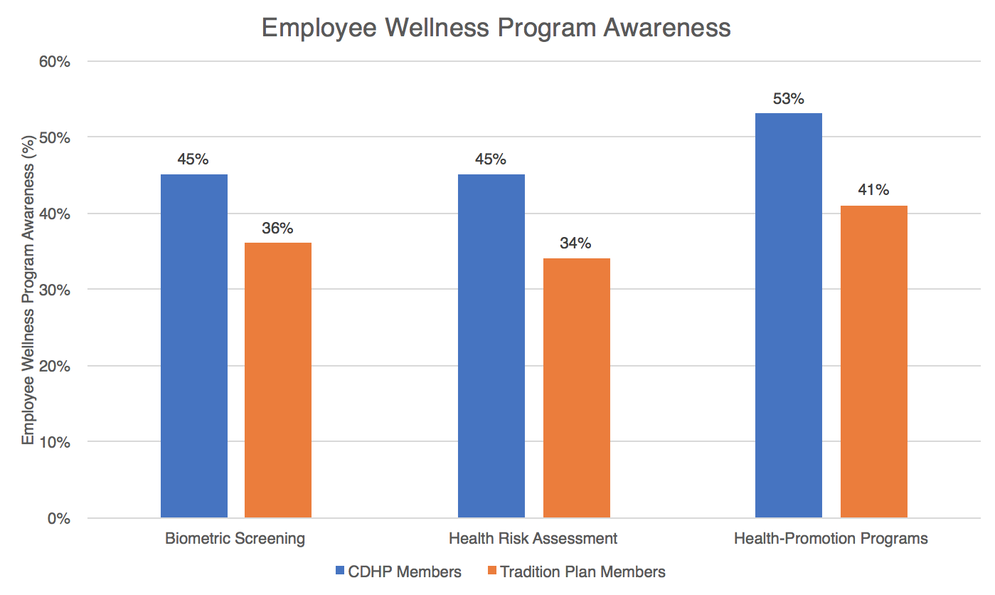 CDHP Higher Employee Wellness Program Awareness Wellable