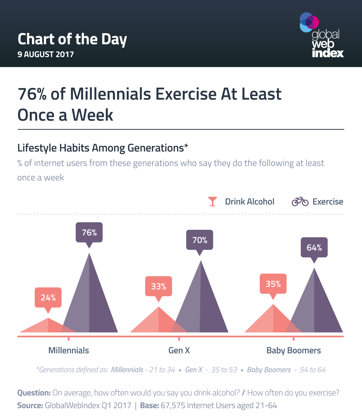 Millennials Exercise Influence On Wellness, Health by global web index