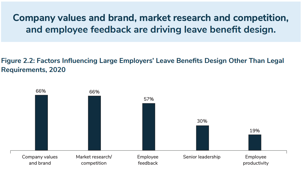 Company values and brand, market research and competition, and employee feedback are driving leave benefit design
