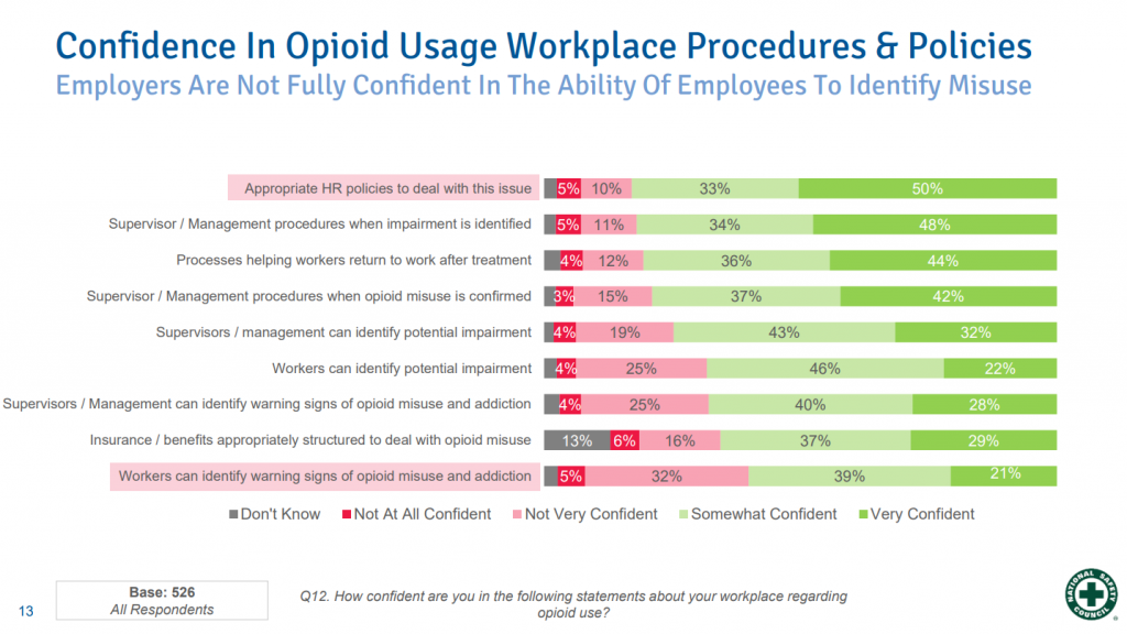 confidence in opioid usage workplace procedures & policies results 
