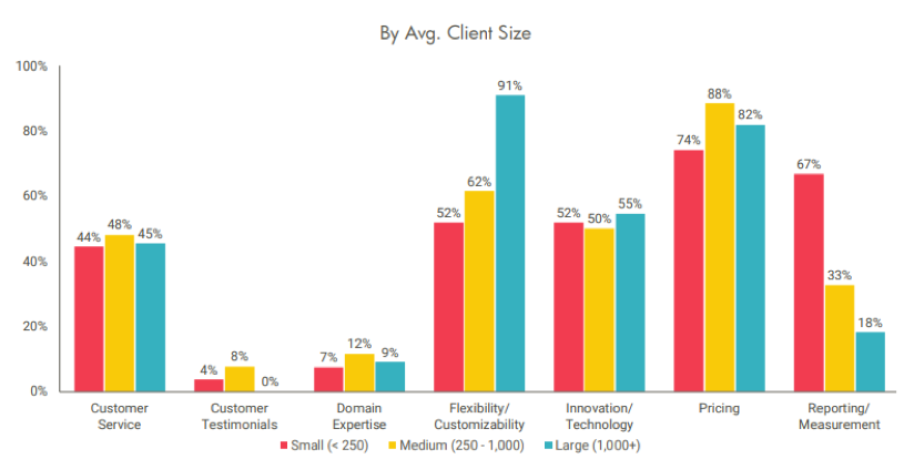 Corporate Wellness Vendor Evaluation By Employer Size