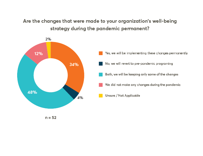 Pulse Check: Are Pandemic-Induced Changes To Wellness Strategies Here To Stay?