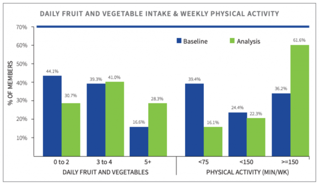Daily fruit and vegetable intake & weekly physical activity 