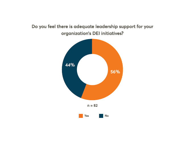 Pulse Check: 44% Of Employees Feel There Is Not Enough Leadership Support For DEIB