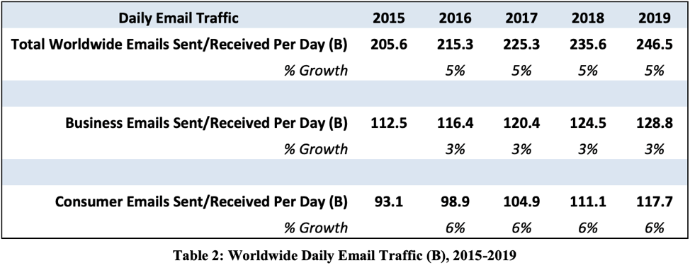 Daily Email Traffic