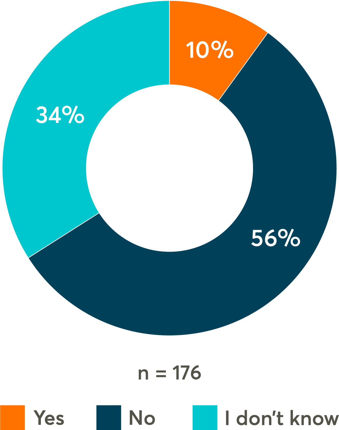 Survey: Once a COVID-19 vaccine is widely available, will your organization require all employees without a qualified exemption to receive a COVID-19 vaccination before returning to the workplace?