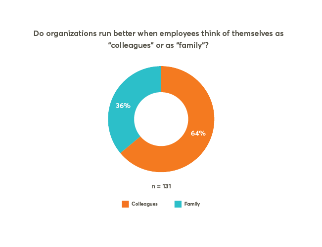 Pulse Check: Unexpected Downsides Of The Workplace Family