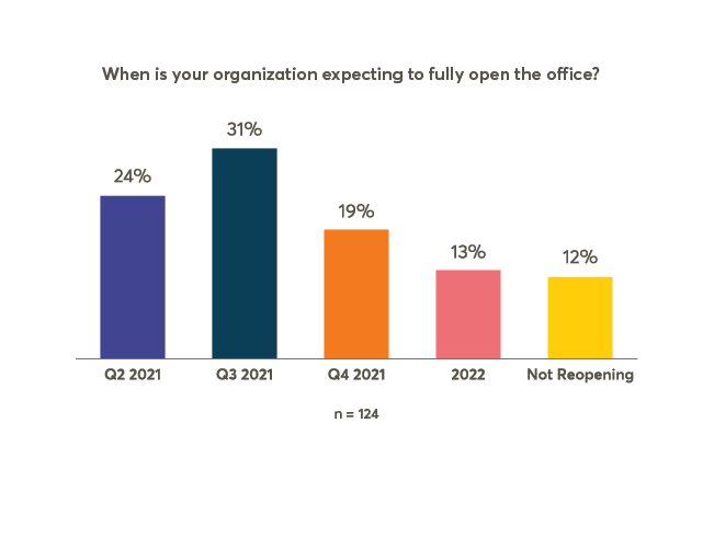 Pulse Check: Reopening Offices After COVID-19