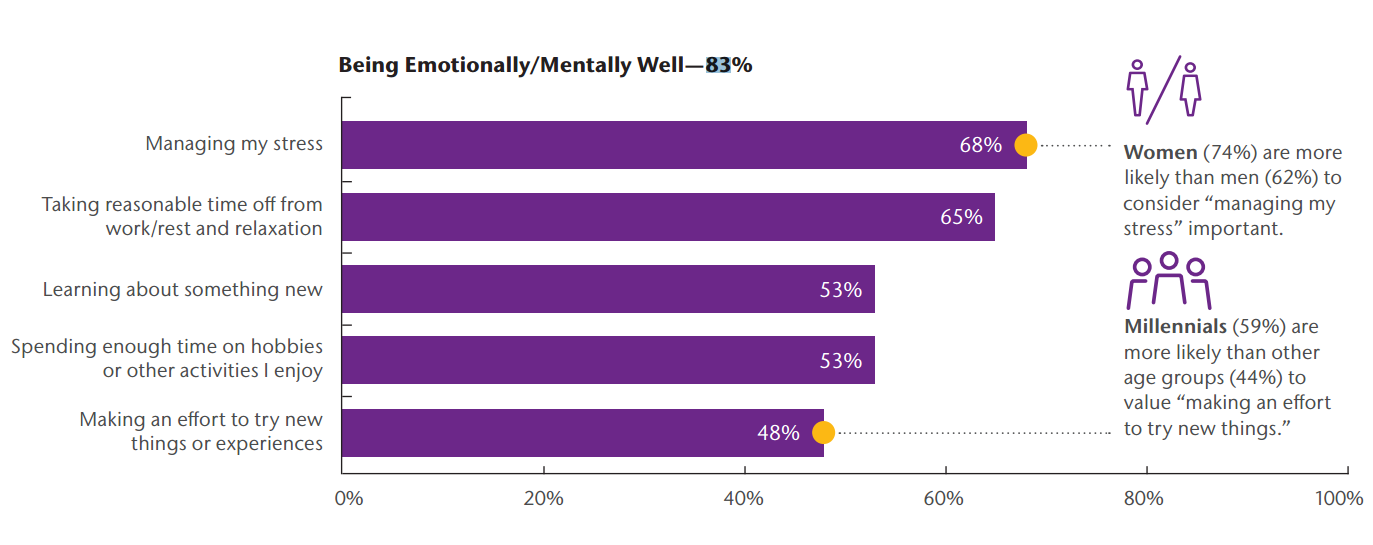 Being emotionally/mentally well - 83%