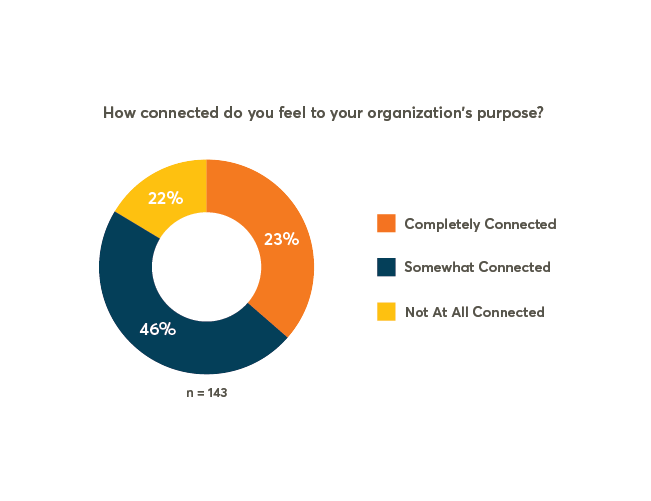 Pulse Check: 20% Of Employees Not Connected To Their Organization’s Purpose