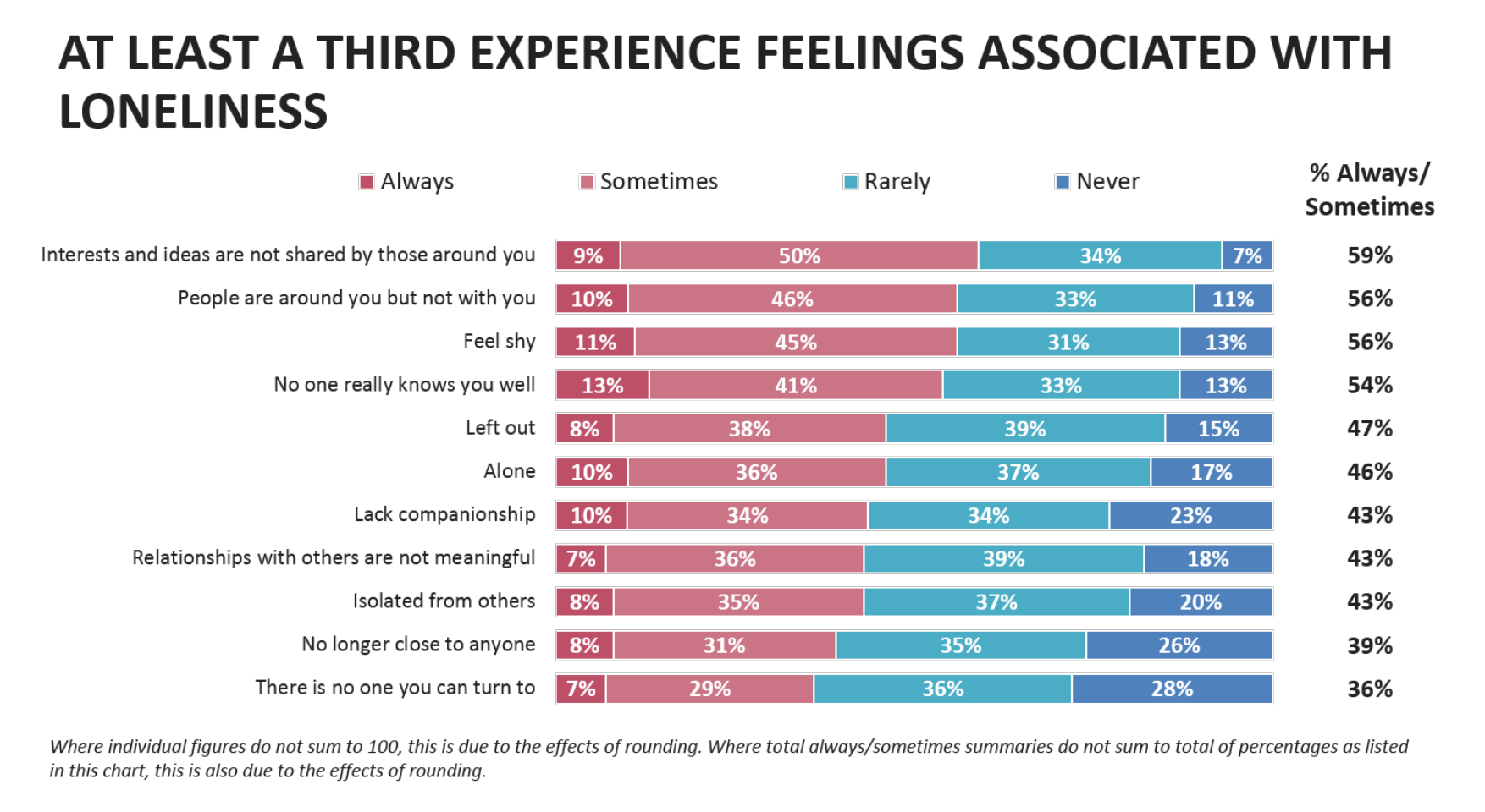 Experience Loneliness Symptoms