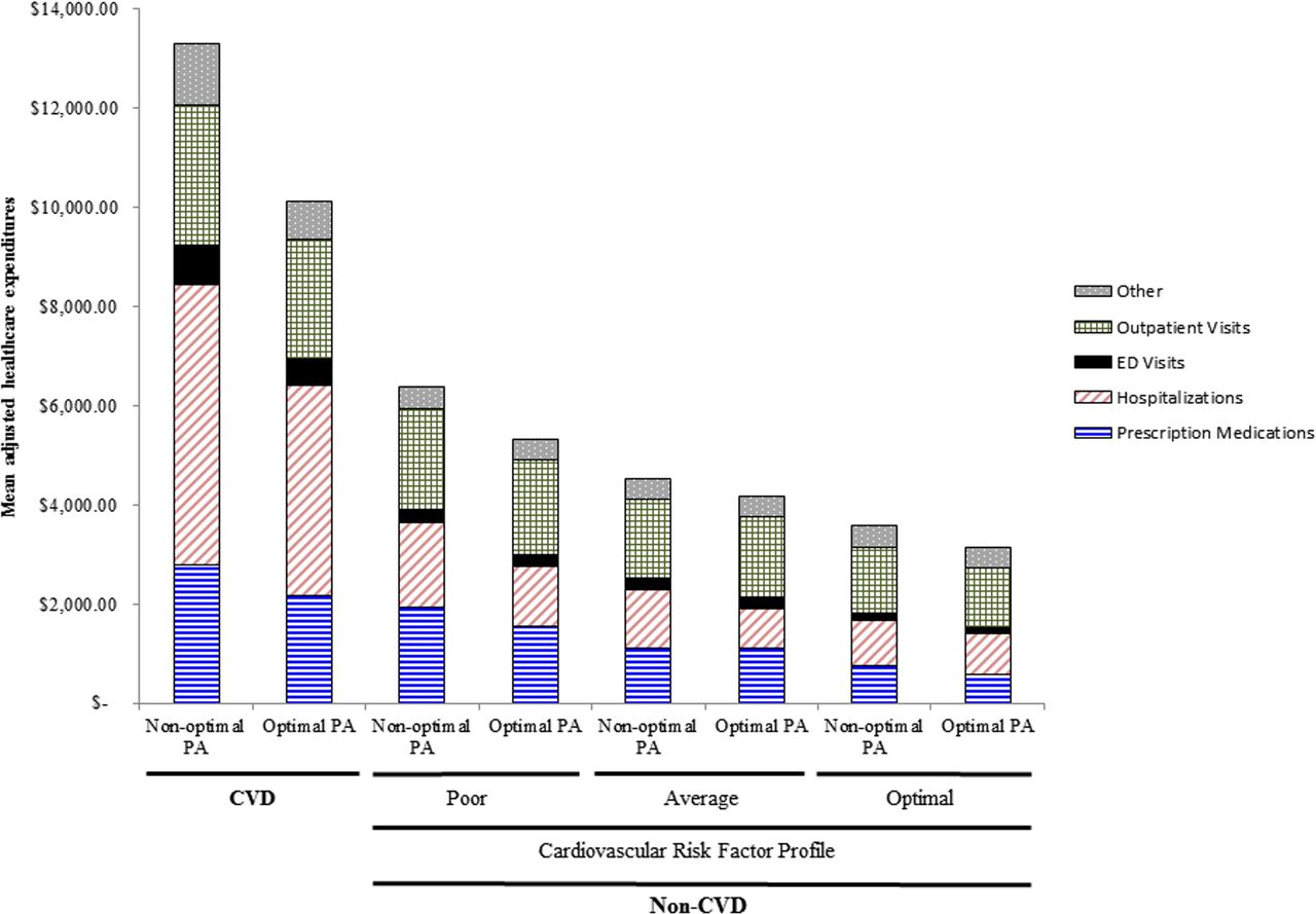 Mean adjusted healthcare expenditures 