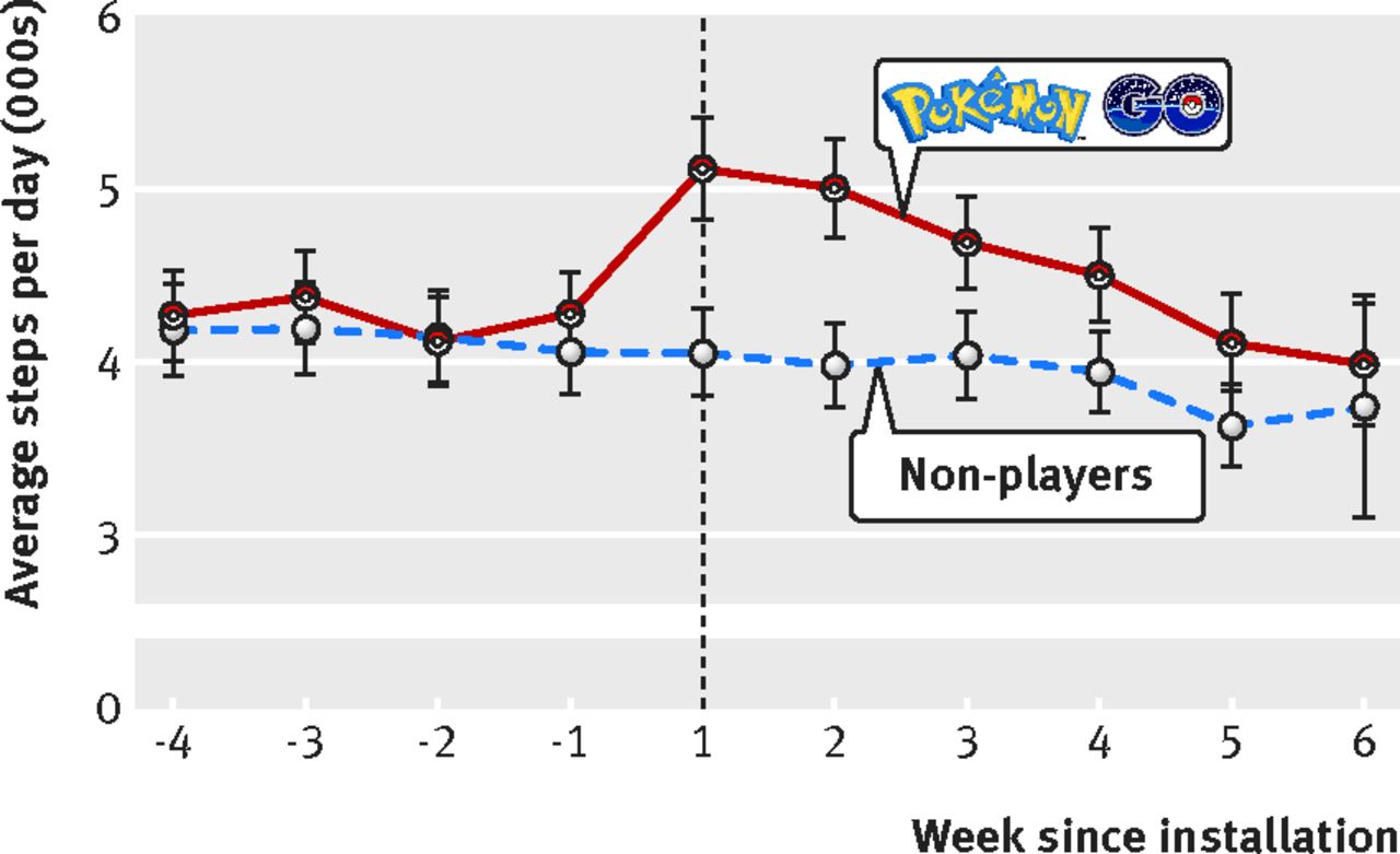Statistical graph depicting average steps per day before and after Pokemon Go app installation 