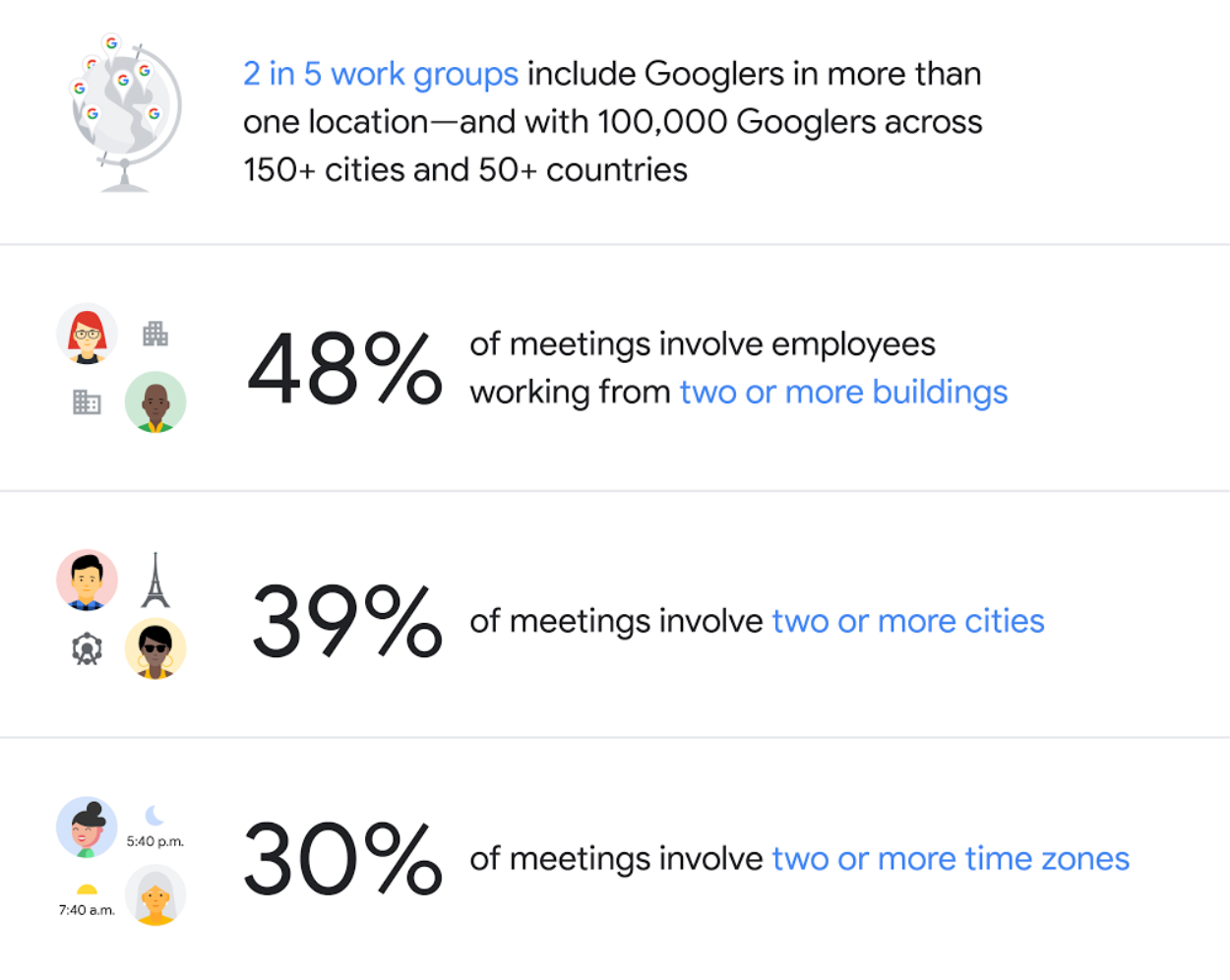 Google Remote Work Profile