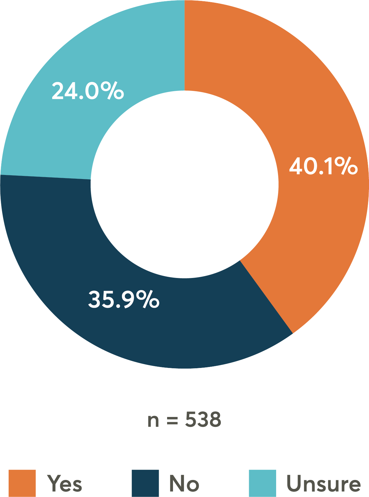 Survey results: If the COVID-19 vaccine is required for all employees, do you feel comfortable returning to the workplace at full capacity without additional safety measures?