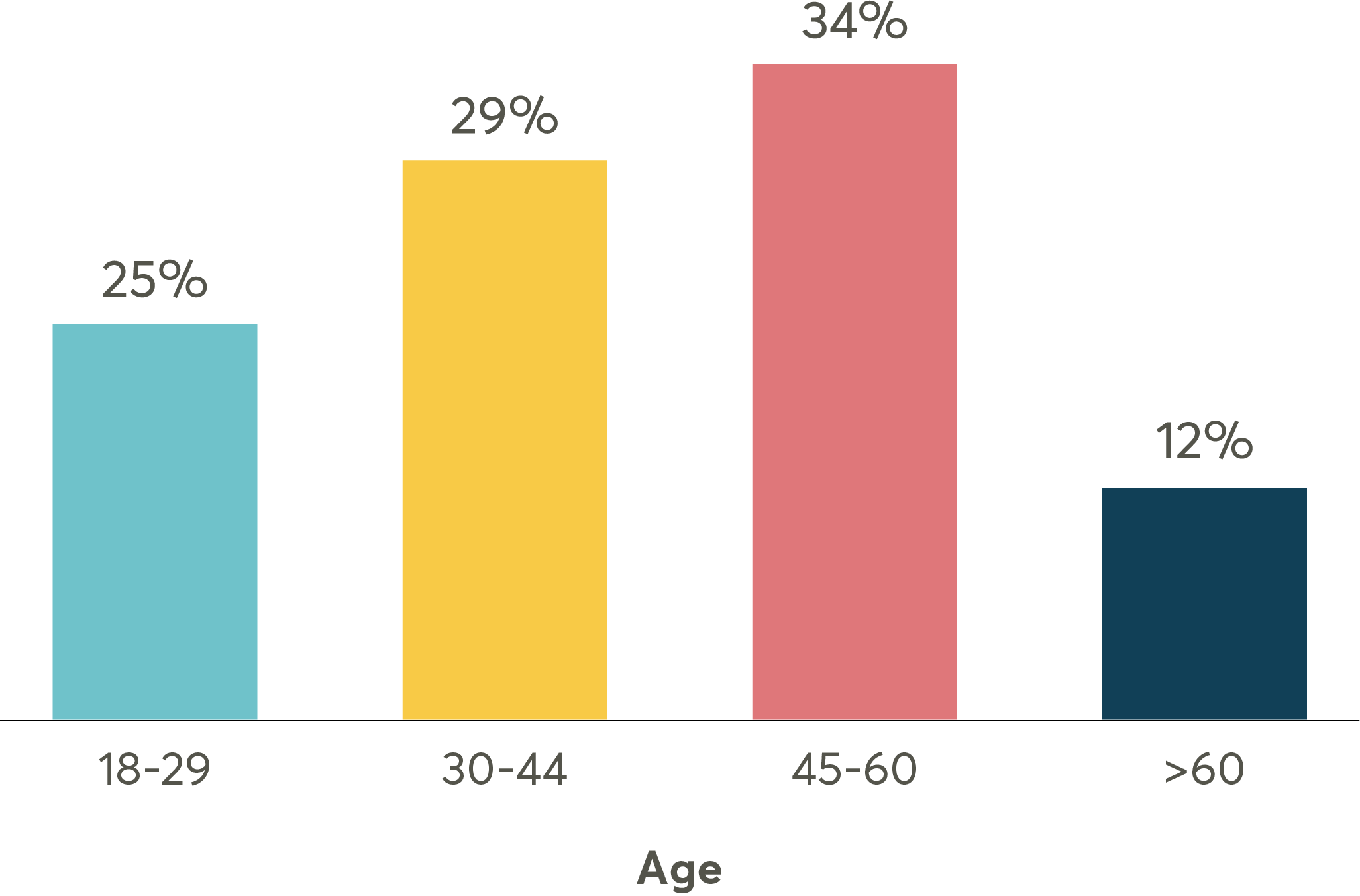 Age distribution of survey respondents 