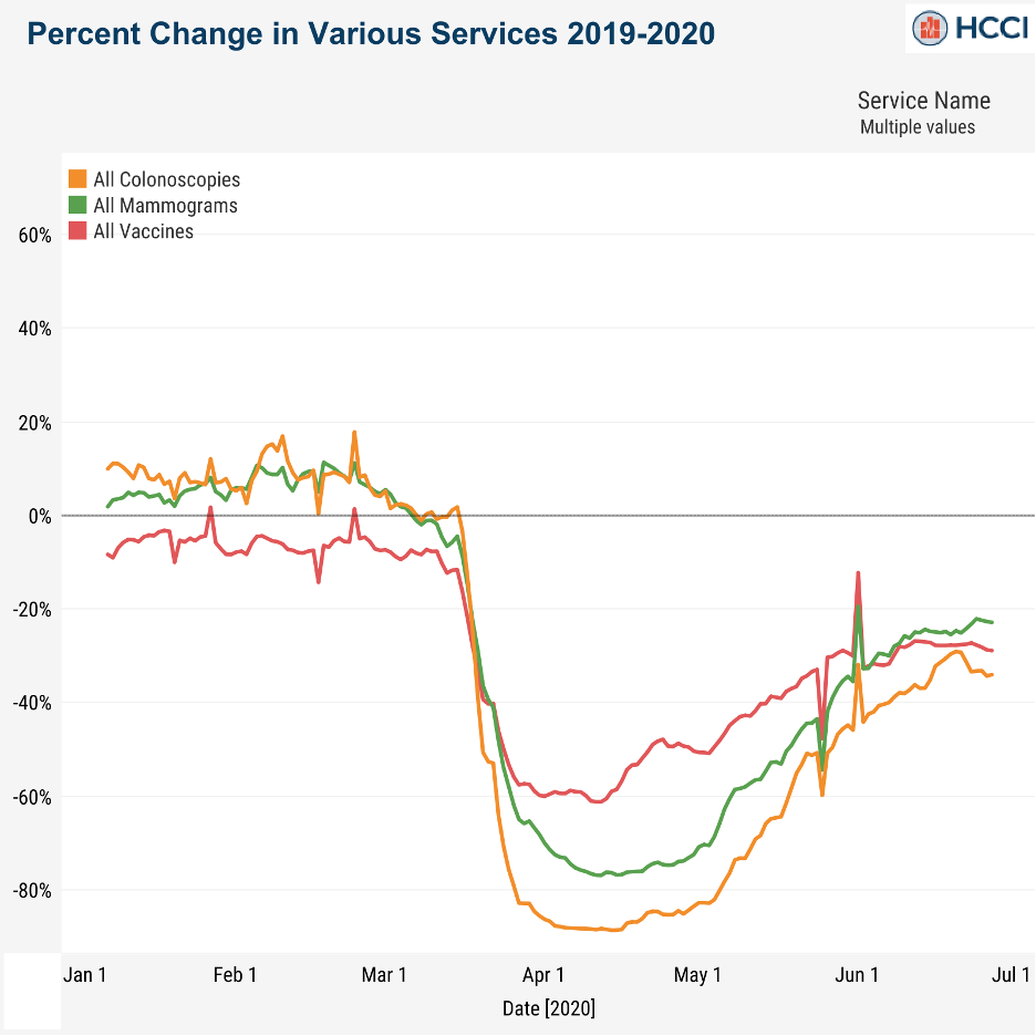 Trends in medical services