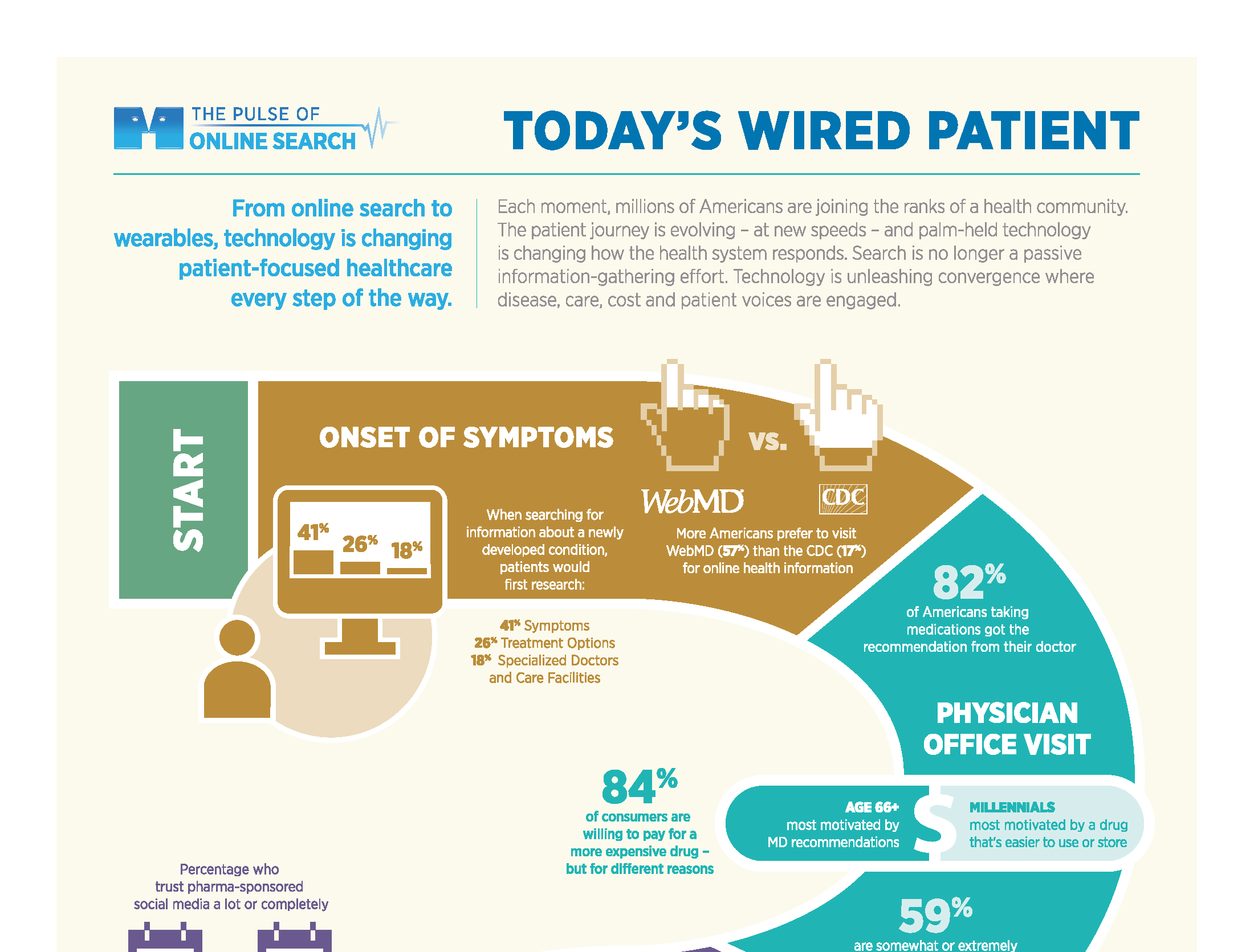 79% Of Americans Willing To Use Wearable Devices To Manage Health