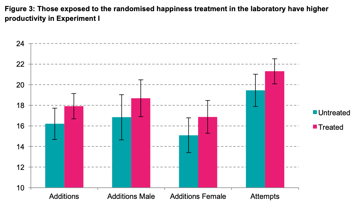 Happiness and productivity