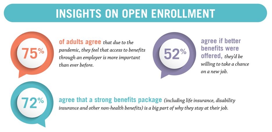 Open enrollment benefits impact job consideration