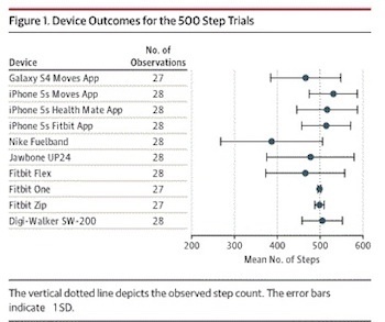 Study: Smartphone Apps and Wearables Count Steps With Equal Accuracy