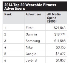 Wearable Fitness Companies Compete, Employers Win