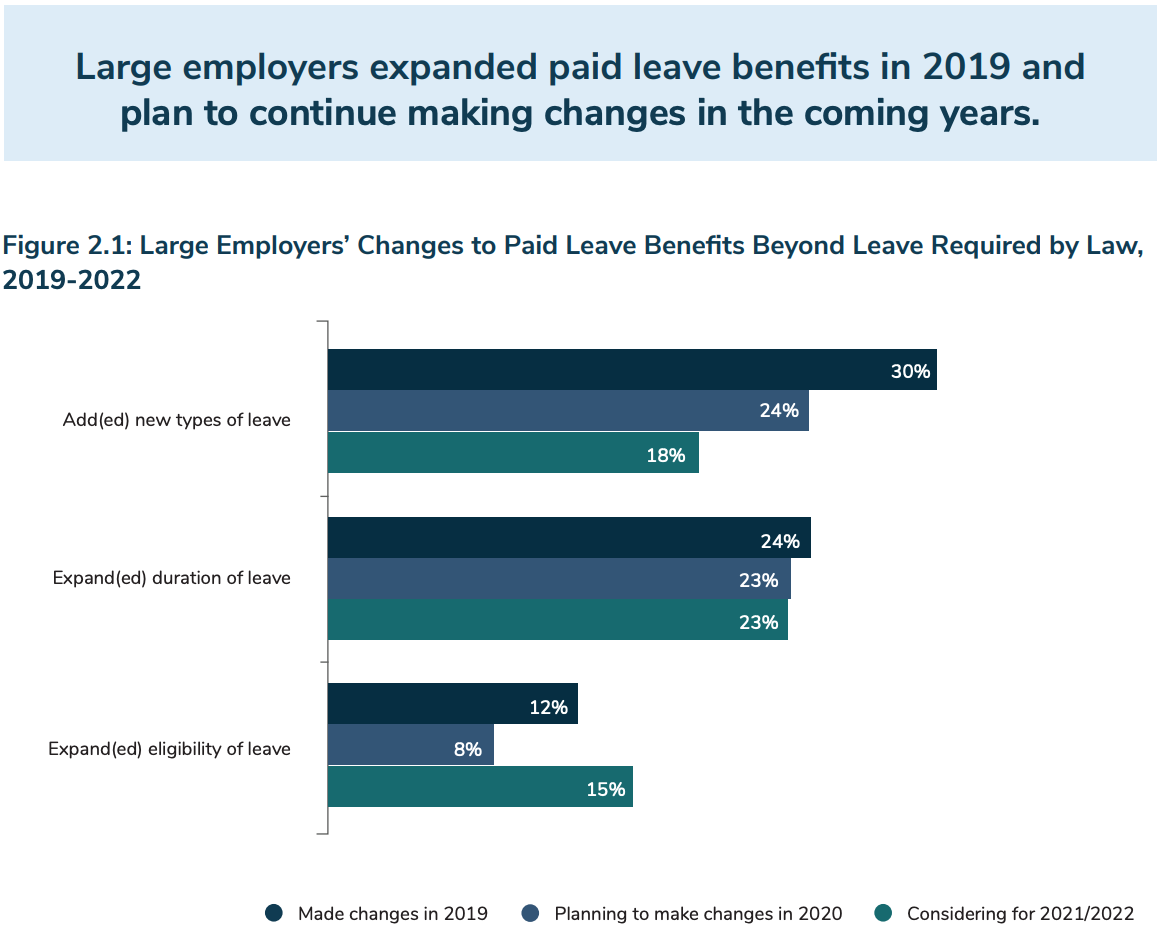 Large employers expanded paid leave benefits in 2019 and plan to continue making changes in the coming years