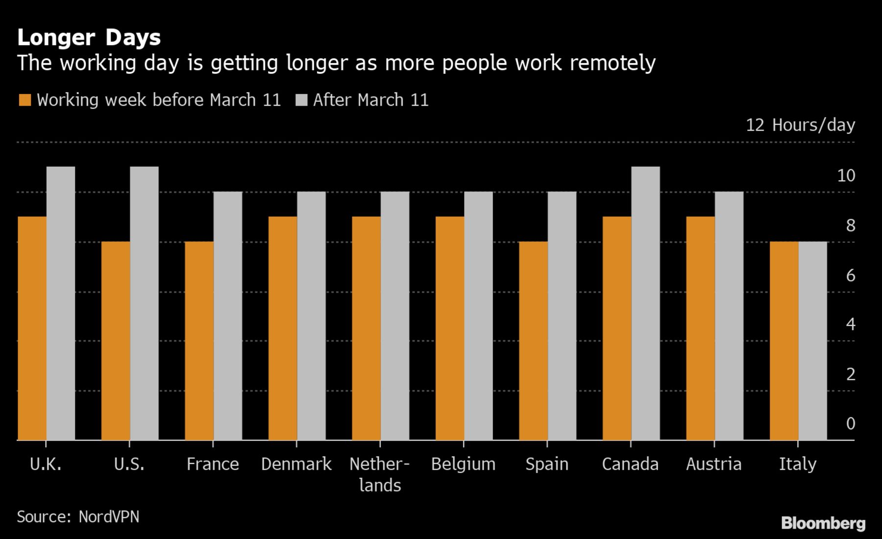 Average remote workday before and after March 11, by Country