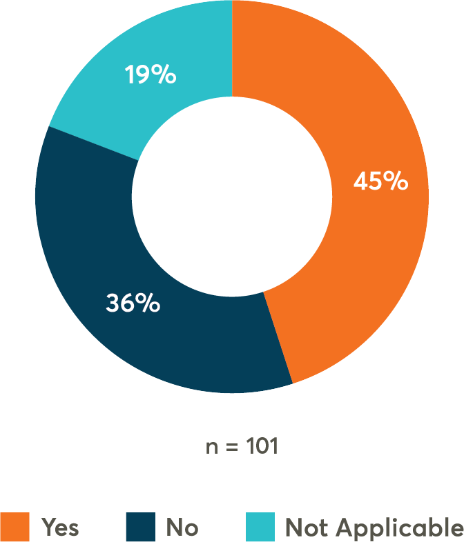 pie chart - responses to "does your organization tax wellness programs". 45% Yes, 36% No, 19% N/A.