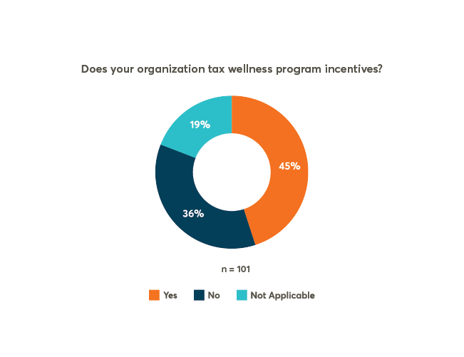 Pulse Check: A Crash Course In The Taxability Of Wellness Incentives