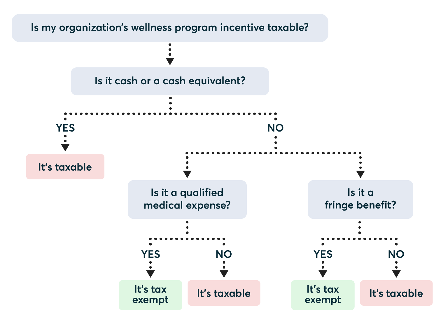 Decision Tree examining if an organization's wellness program is incentive taxable