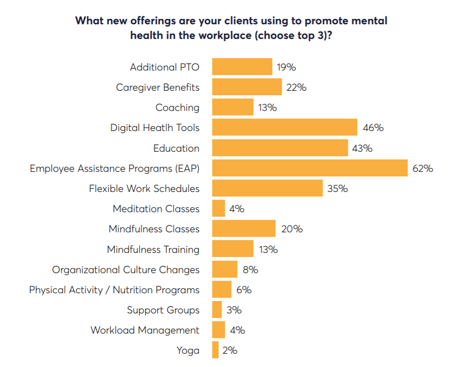 Multi Purpose Mental Health Benefits Popular Among Employers In 2022