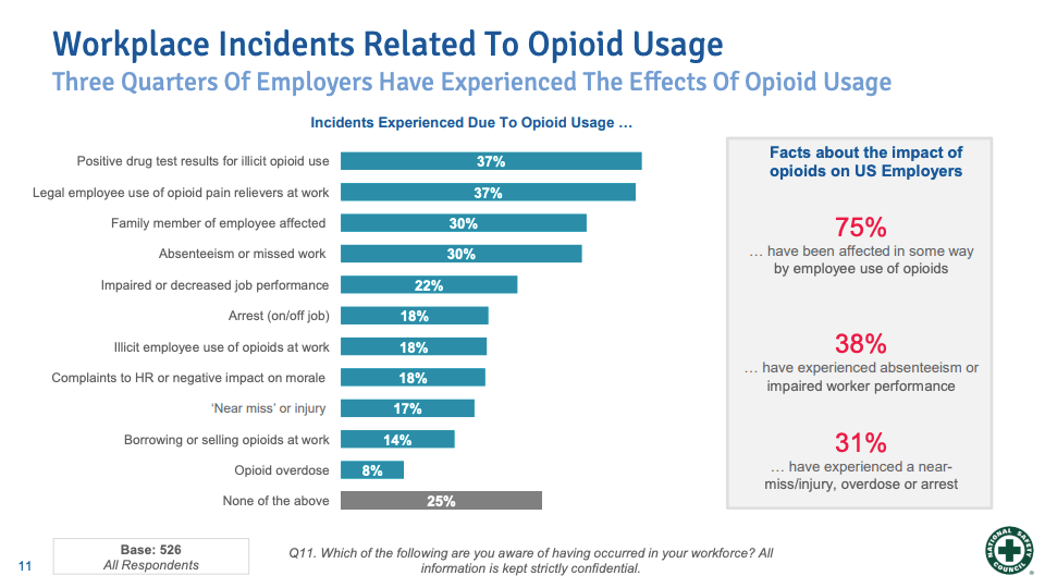 Opioid usage incidents at work 