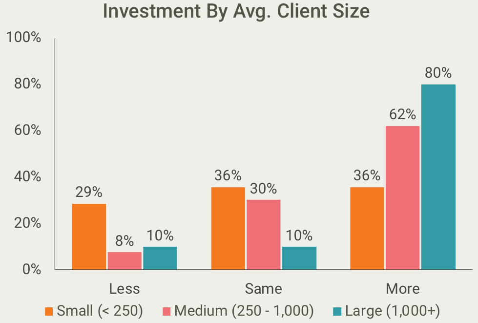 Investment in. Meditation by company size