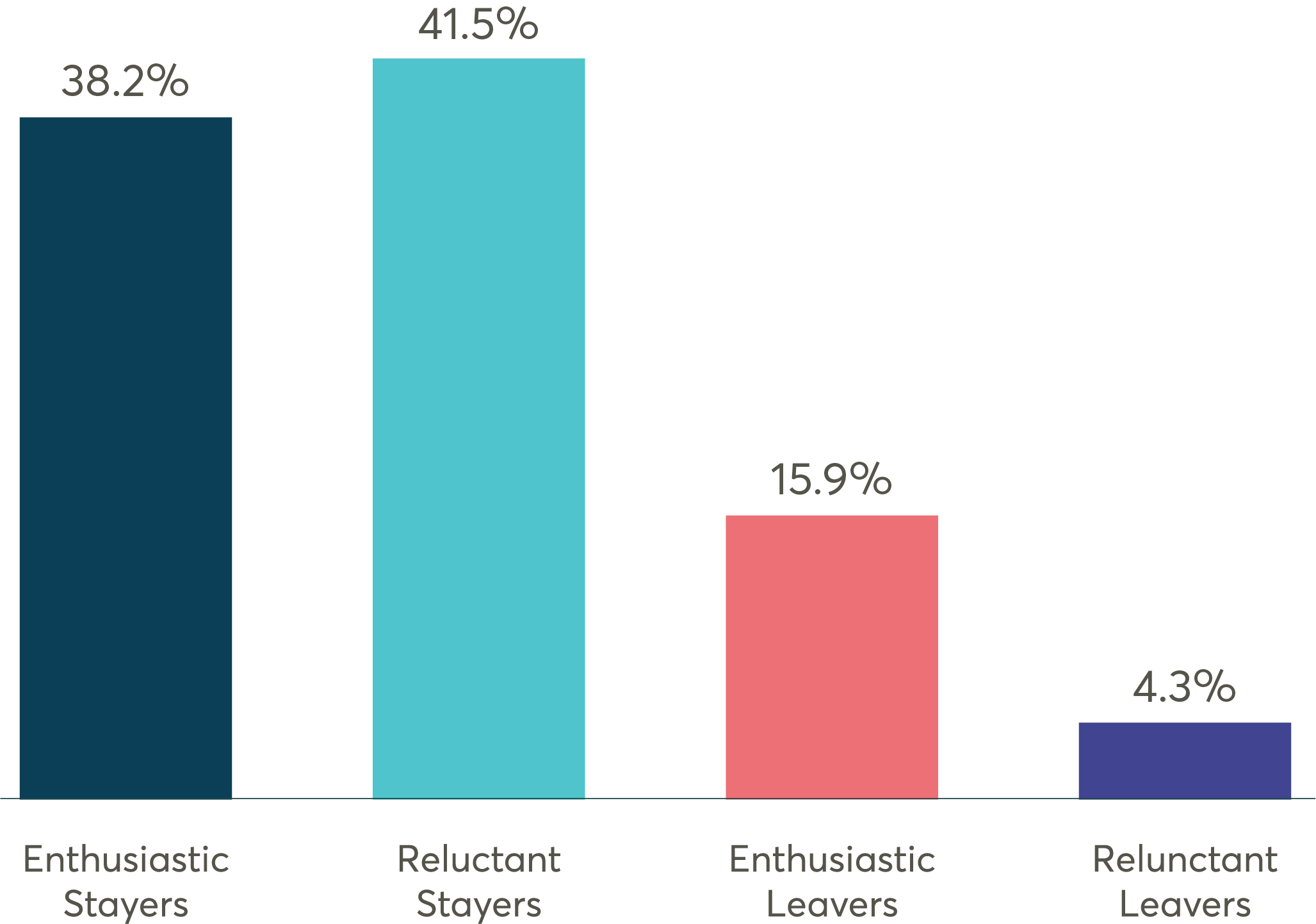 Not All Employee Retention Is Good: Study Explores “Reluctant Stayers”