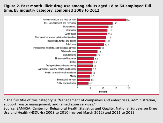 Past month illicit drug use among adults aged 18 to 64 employed full time