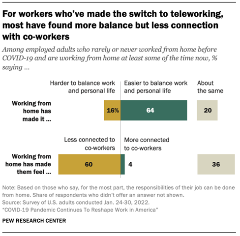 Pew Research on Remote Working Outcomes