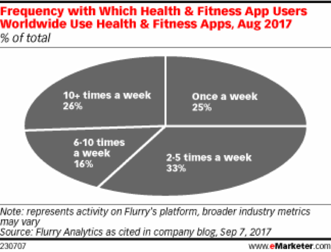 Frequency with which health & fitness app users worldwide use health & fitness apps