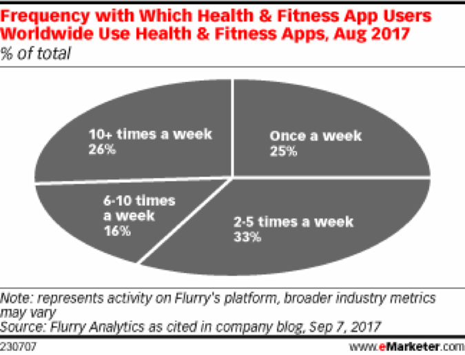 Study: Fitness Apps Grew By 330% Between 2014 and 2017